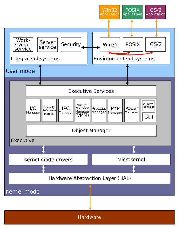 Windows 2000 architecture.svg