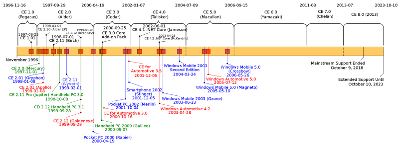 Windows ce timeline.svg